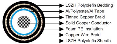 RG6 Armoured Coaxial Cable Construction